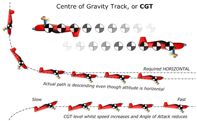 Centre-of-Gravity-Track