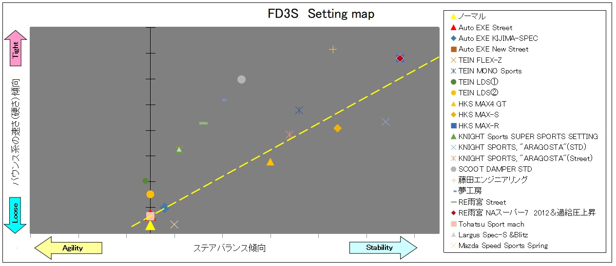 FD3S セッティングマップ